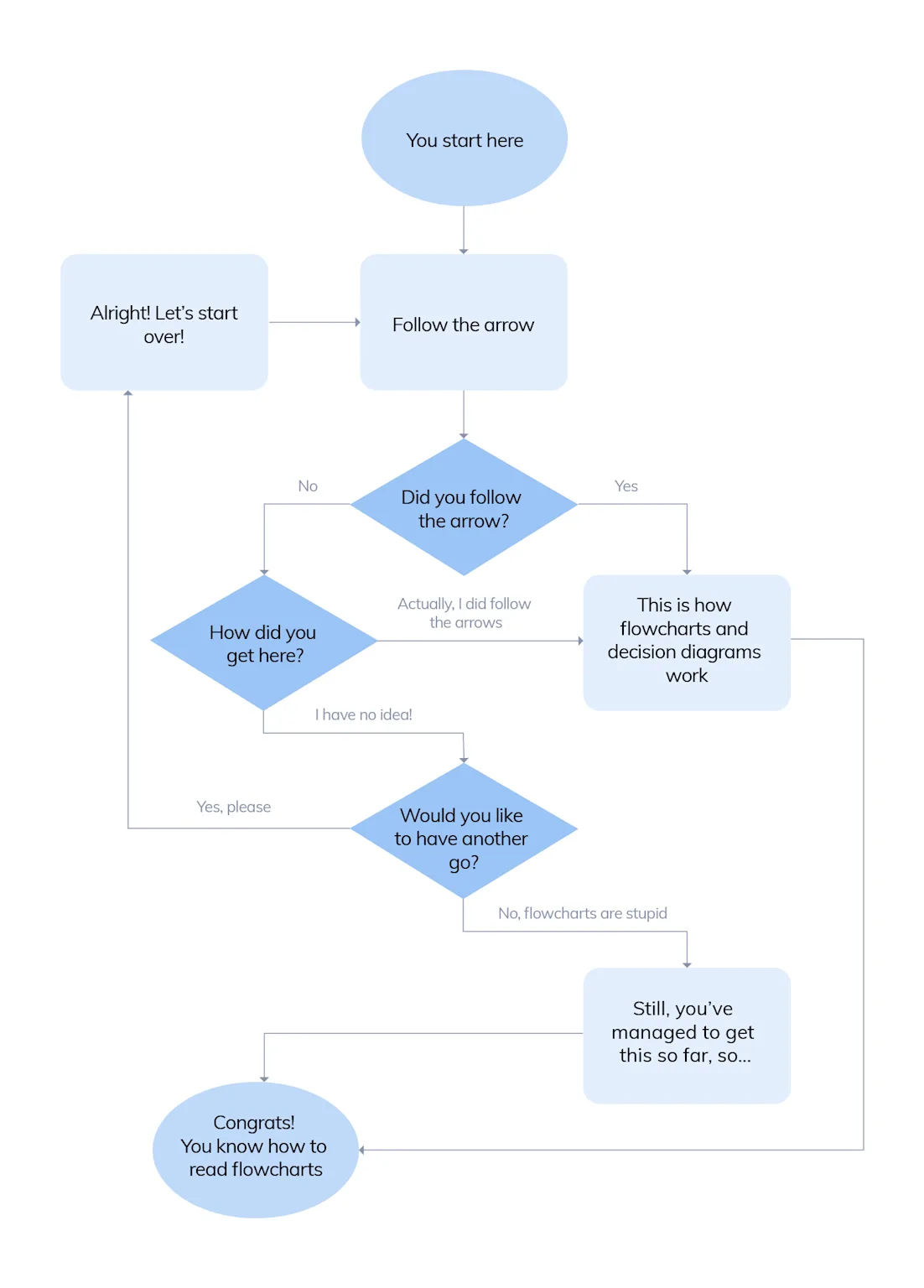 A Basic flowchart image