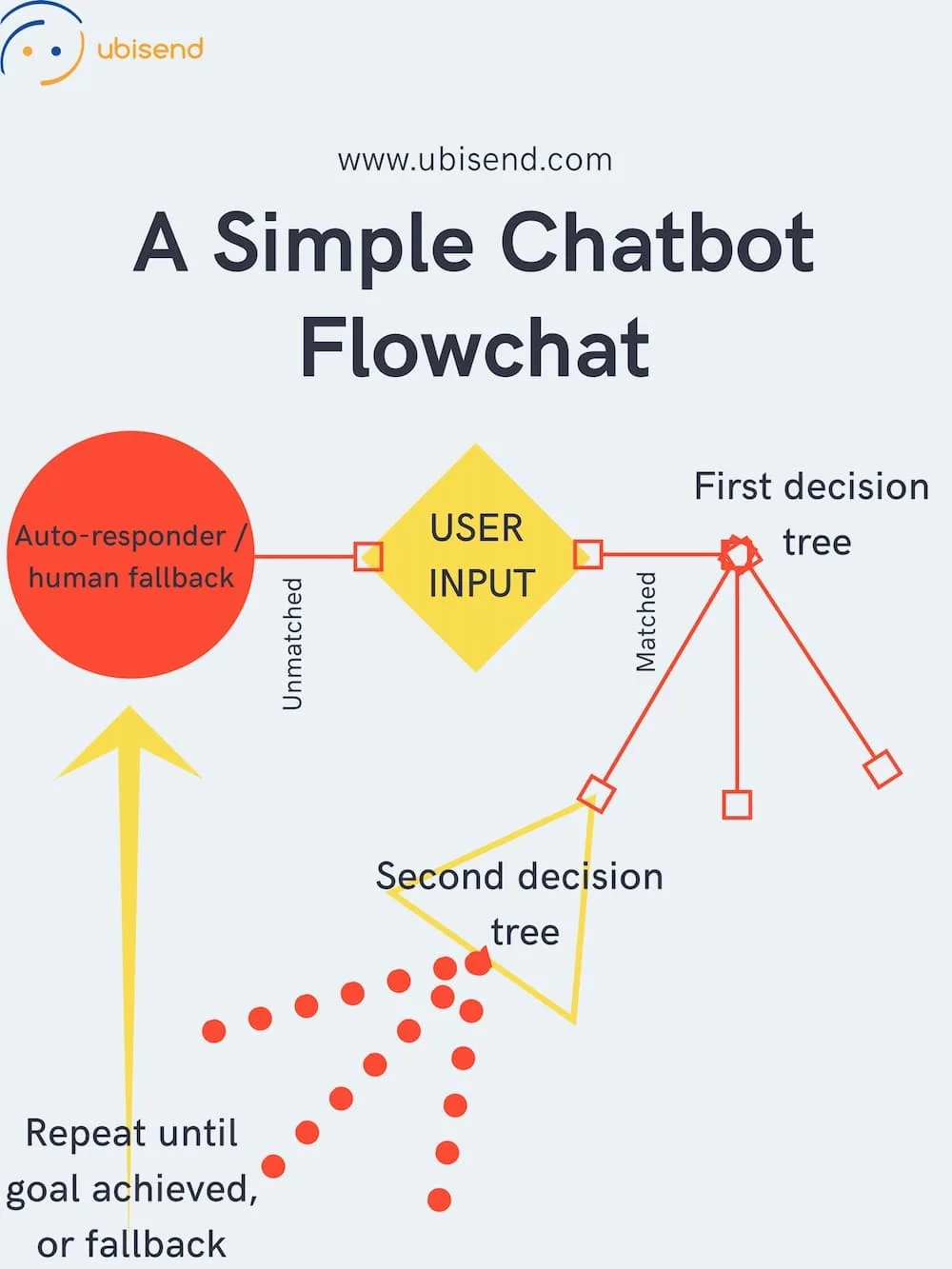 A Simple Flowchart